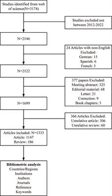 Research trends in endoscopic applications in early gastric cancer: A bibliometric analysis of studies published from 2012 to 2022